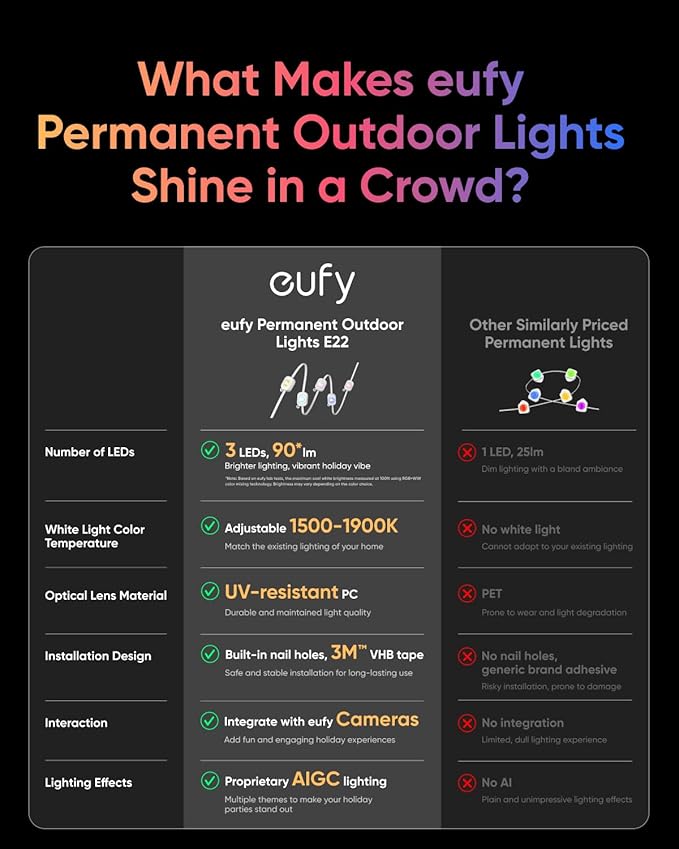 eufy Permanent Outdoor Lights E22, 100ft - Image 5