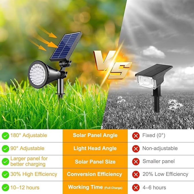 Solar Spot Lights Outdoor, 36 LEDs 1000LM Adjustable Solar Lights Outdoor - Image 2