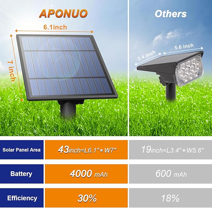 APONUO Solar Spot Lights Outdoor 4-in-1 Solar Landscape Lights Dusk to Dawn - Image 9