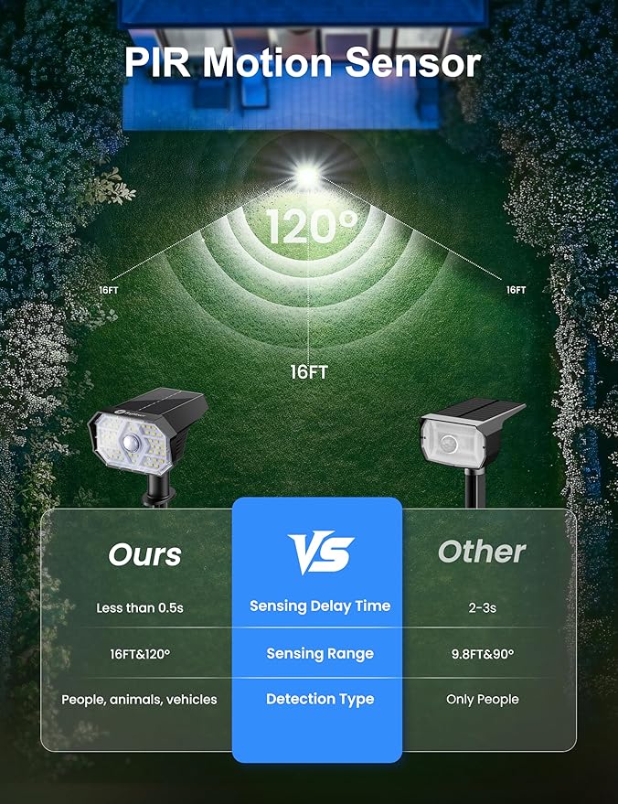 Brightown 6 Pack Solar Motion Lights Outdoor Waterproof, Motion Sensor Spot - Image 5