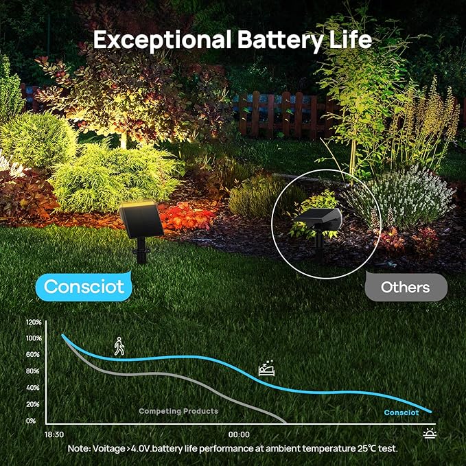 Consciot Solar Spot Lights Outdoor Waterproof, 24 LED Dusk-to-Dawn Solar - Image 3
